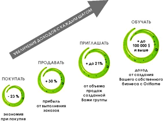 Консультант Орифлейм
